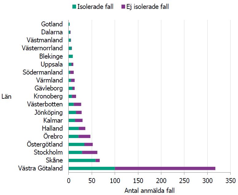 Grafen visar andel isolerade fall i förhållande till andel anmälda fall och län 2019.