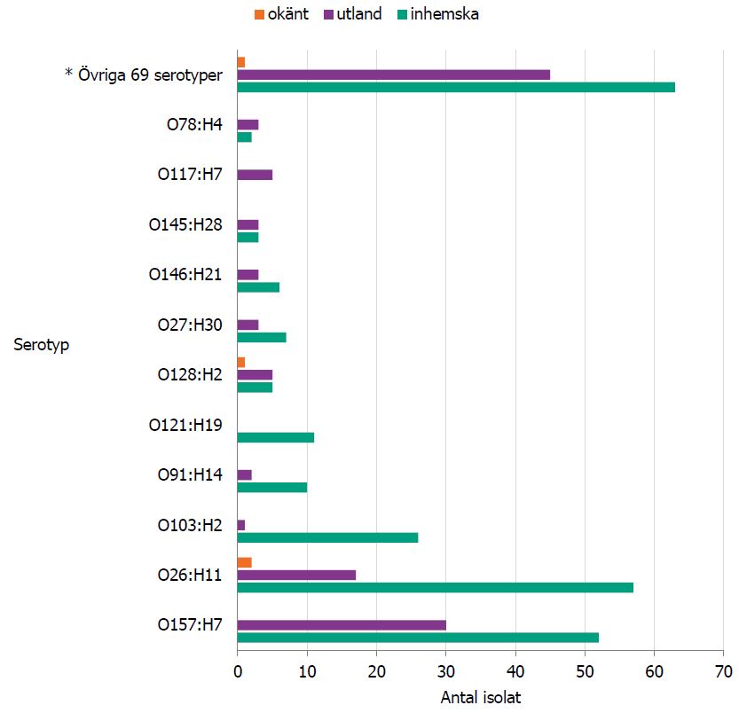 Grafen visar fördelning över de vanligaste serotyperna under 2019.