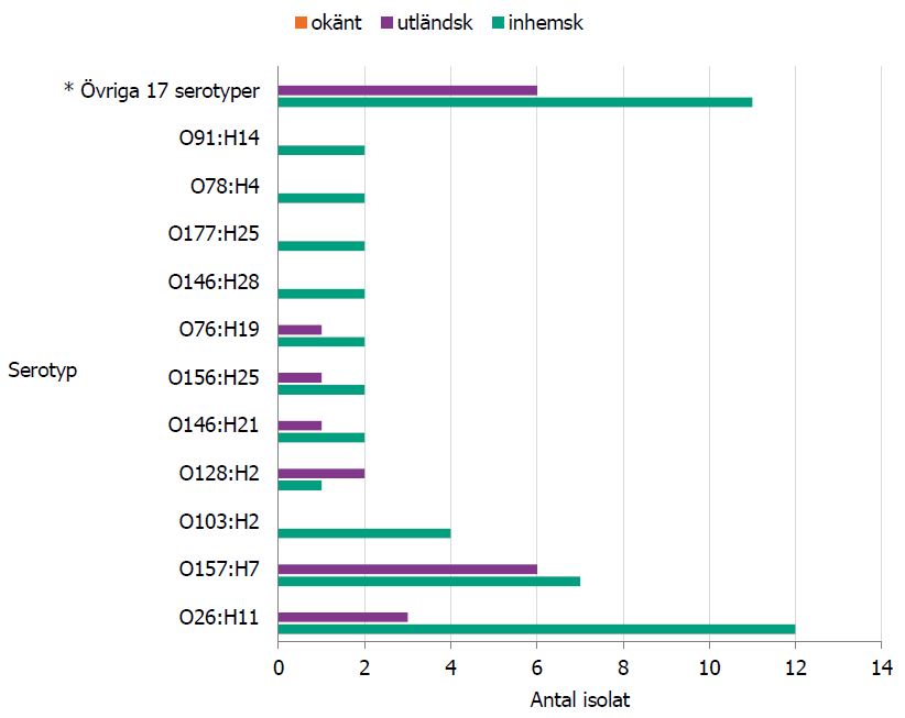 Grafen visar fördelning med avseende på serotyp och smittland för isolat inkomna under perioden 1 oktober till 31 december 2019 (n=69).