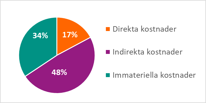 De direkta kostnaderna stod för 17 procent, de indirekta kostnaderna för 48 procent och de immateriella kostnaderna för 34 procent av de totala samhällskostnaderna för spelproblem. 