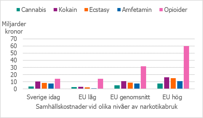 Narkotikabruk på den lägsta nivån i EU skulle halvera samhällskostnaderna och narkotikabruk på den högsta nivån i EU skulle öka samhällskostnaderna med cirka 150 procent.