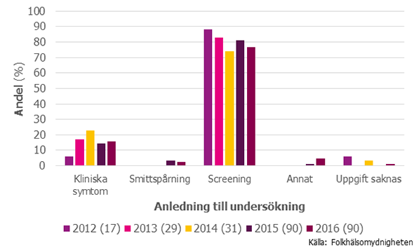 Figur 3. Anledning till undersökning för ESBLCARBA-fall smittade utomlands 2012–2016. Antal fall per år anges inom parentes