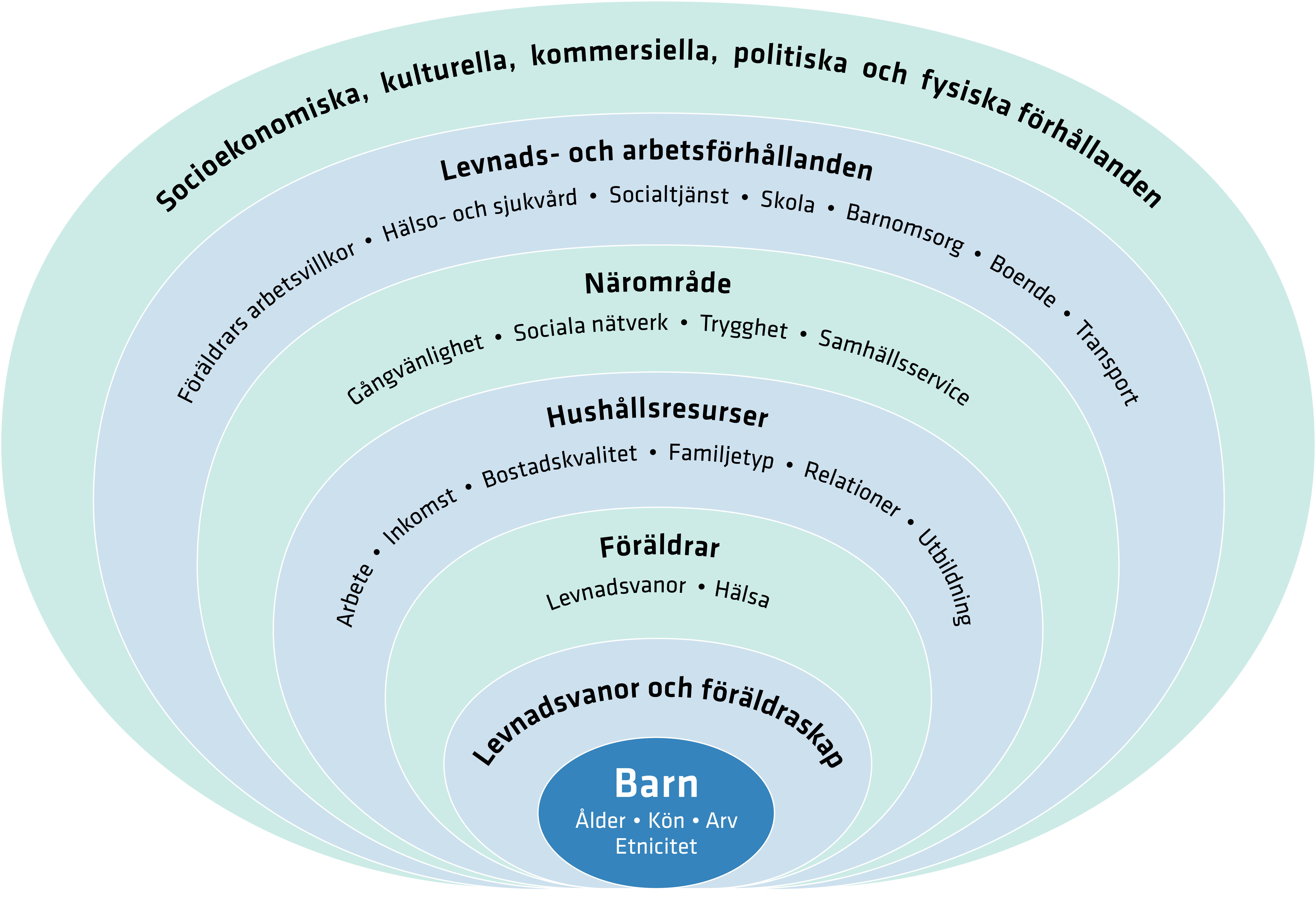 Modell för att förstå bestämningsfaktorer som påverkar barns hälsa och utveckling samt faktorer som vi inte kan påverka såsom ålder och arv men även påverkbara faktorer.