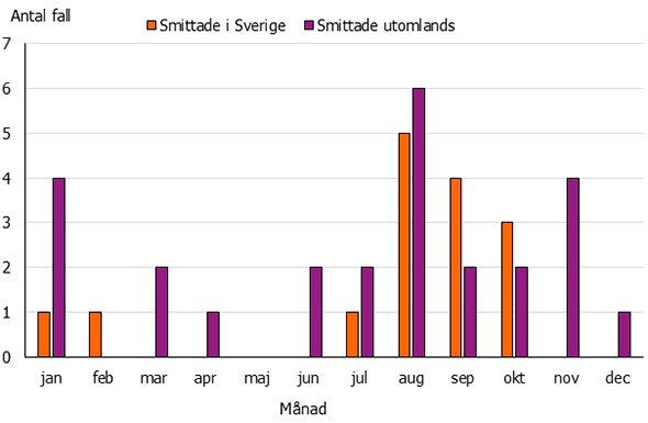 Graf som visar månadsfördelning av vibrioinfektion 2017