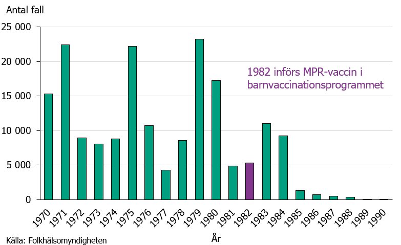 Påssjuka Sverige 1970-2014. Förklaring till bilden finns i texten.