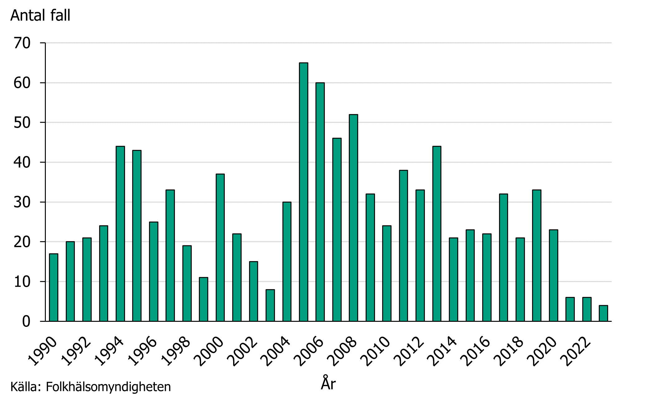 Stapeldiagram som visar antalet rapporterade fall av påssjuka per år under åren 1990-2023