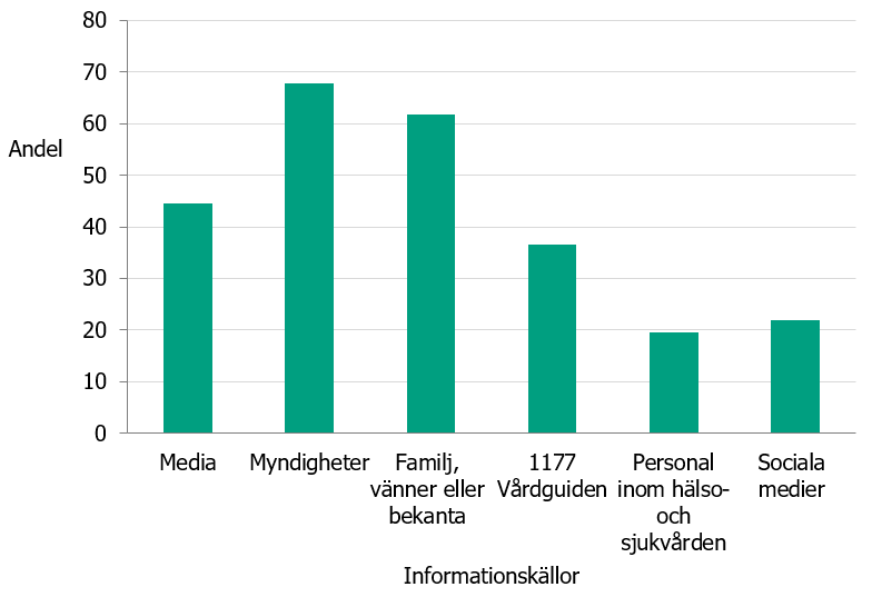 Information söks mest hos myndigheter och familj/vänner.