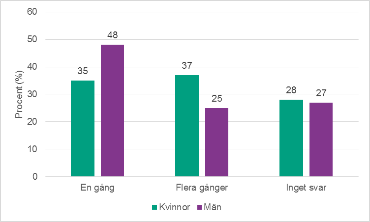 Figur 7. Andel som tagit emot ersättning för sex en gång eller flera gånger, per kön. Procent