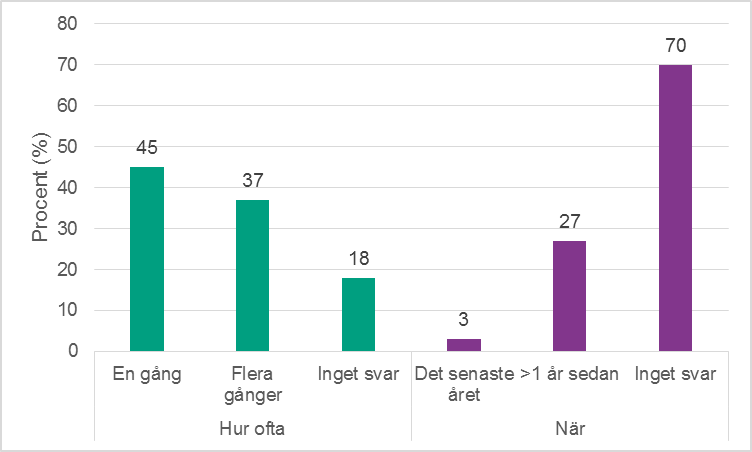 Figur 3. Hur ofta och när de män i befolkningen som har gett ersättning för sex har gjort det. Procent.