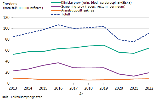 Efter en nedgång av incidensen i samband med covid-19 pandemin 2020 - 2021 ses nu en uppgång för alla prover. Källa: Folkhälsomyndigheten