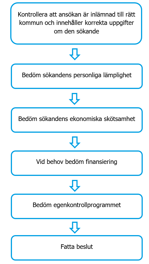 Bilden beskriver processen med hur en ansökan hanteras, från att den lämnas in till att det fattas beslut, visat i ett flödesschema.