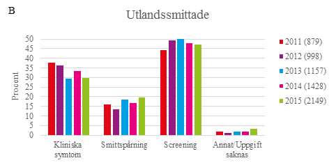 Figur 2, A och B. Orsak till undersökning av inhemska (A, topp) och utlandssmittade (B, botten) MRSA fall i Sverige 2011-2015. Antal rapporterade fall varje år visas inom parentes.