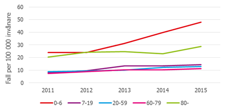 Figur 4. Incidens per åldersgrupp av anmälda inhemska fall av MRSA i Sverige, 2011-2015.