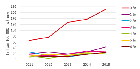 Figur 5. Incidens i åldersgruppen 0-6 år av anmälda inhemska fall av MRSA i Sverige, 2011-2015.