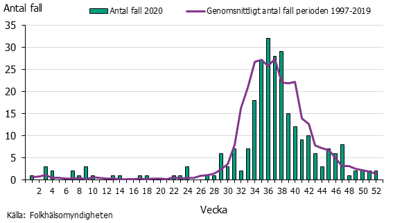 Stapeldiagram över antalet fall av harpest över året. En kraftig topp nåddes på hösten 2020.