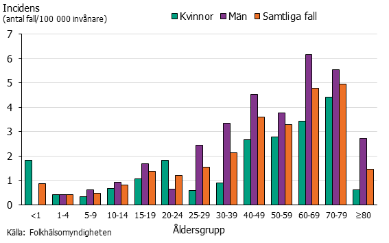 Stapeldiagram över fördelning av harpest på kön och ålder. Män 60-79 år dominerar.