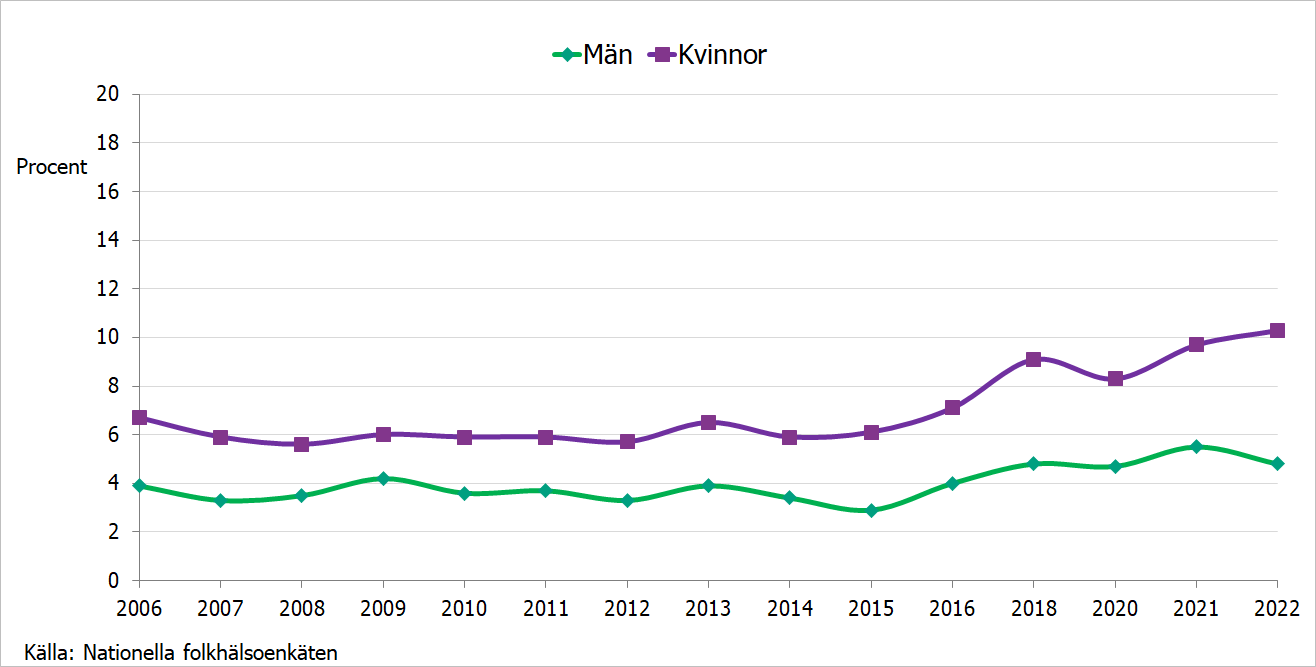 Linjediagram Andel kvinnor och män 16–84 år som svarar att de har svåra besvär av ängslan, oro eller ångest