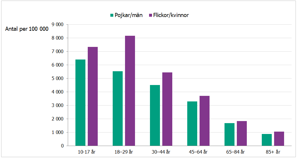 Stapeldiagram  Antal individer per 100 000 invånare i olika åldersgrupper och uppdelat på kön som har gjort ett läkarbesök i psykiatrin 