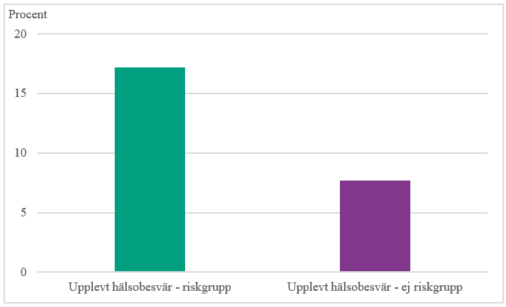 Personer i riskgrupp rapporterade mer hälsobesvär kopplat till det ovanligt varma vädret (17 procent) än personer som inte är i riskgrupp (8 procent). 