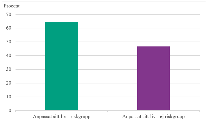 Personer i riskgrupp anpassade mer sitt (eller sitt barns) liv på grund av det ovanligt varma vädret (65 procent) jämfört med personer som inte är i riskgrupp (47 procent). 