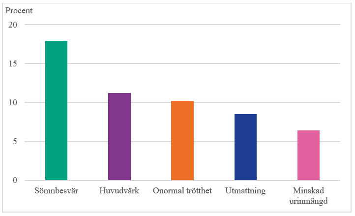 De fem vanligaste symtomen kopplat till det ovanligt varma vädret var sömnbesvär, huvudvärk, onormal trötthet, utmattning och minskad urinmängd. 