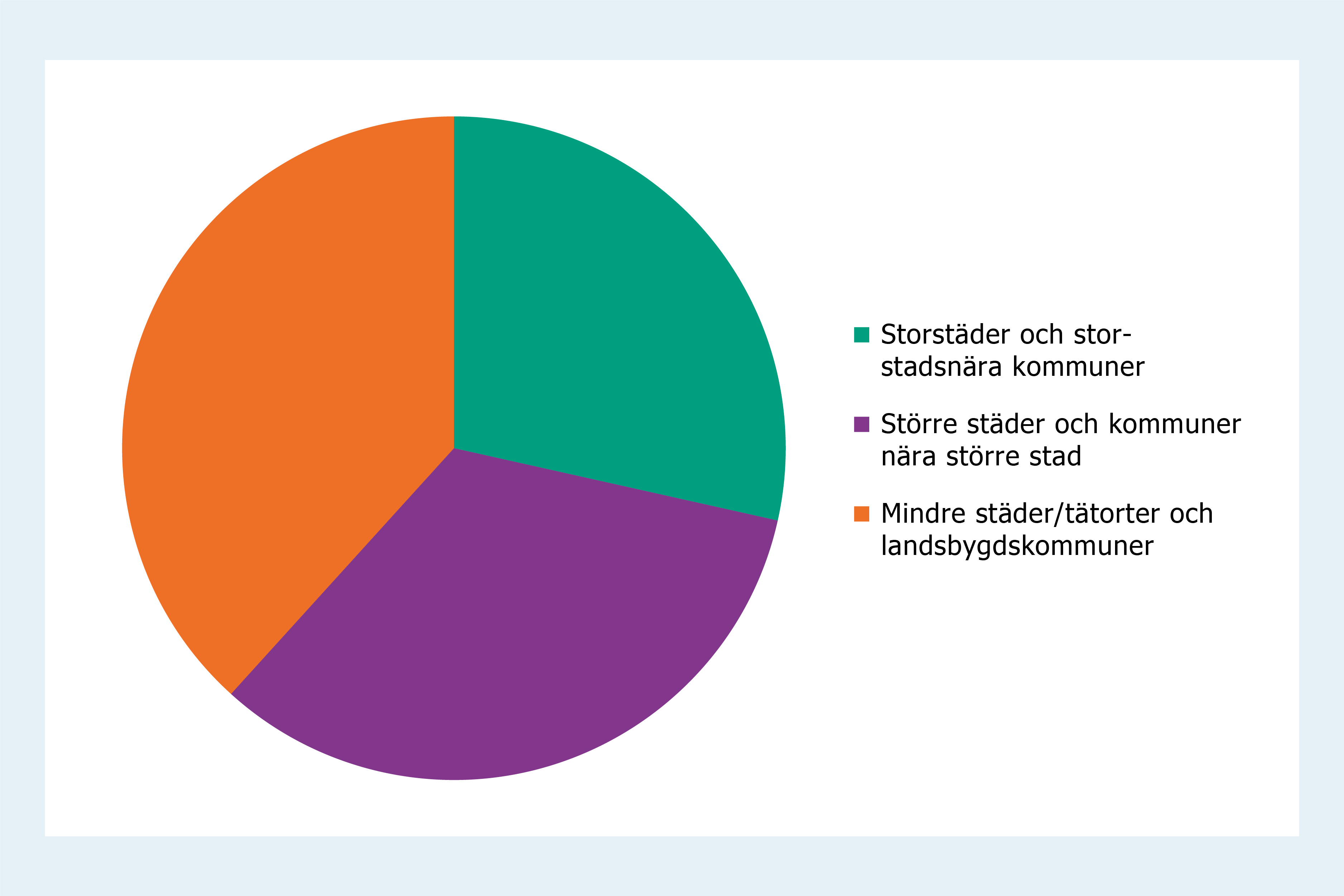 Stapeldiagram som visar att andelen som varje dag vistas i grönområden är större bland barn i mindre orter än bland barn i storstadsregionerna.