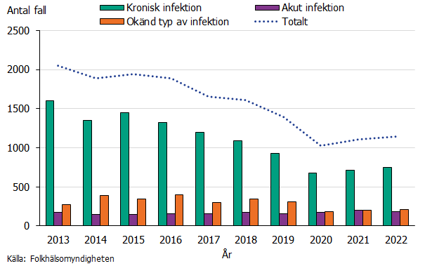 Majoriteten av fallen är rapporterade med kronisk infektion under 2013-2022. Källa: Folkhälsomyndigheten.