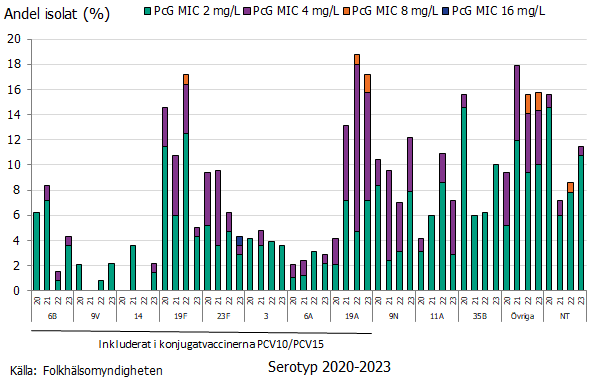 Stapeldiagram som visar att serotyp 19A var vanligast förekommande under 2023 följt av serotyp 9N, 35B och 11A. Serotyperna 3, 6A och 19A ingår endast i PCV15.