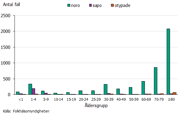 Flest antal fall rapporterades i åldersgruppen 80 år och äldre och utgjordes framför allt av norovirus. Källa: Folkhälsomyndigheten.