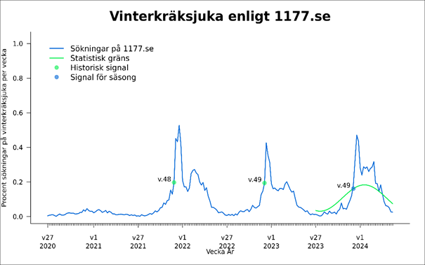 Signalen för det statistiska gränsvärdet passerades mellan vecka 49 2023. Källa: Folkhälsomyndigheten.