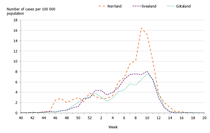 Figure showing the weekly incidence of laboratory-confirmed influenza per 100,000 population and county from week 40, 2019, to week 20, 2020.  