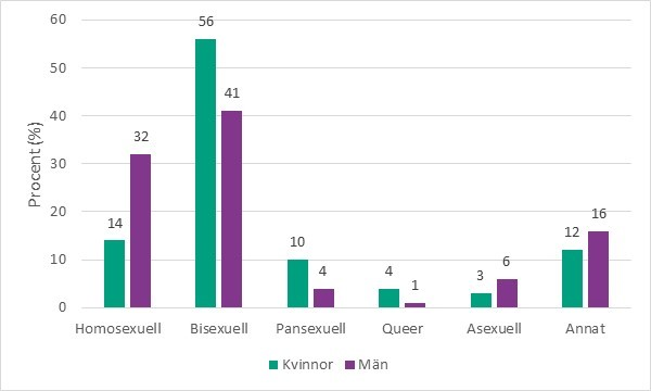 Stapeldiagram som visar procentuell fördelning över sexuell identitet bland icke-heterosexuella, uppdelat efter kön.