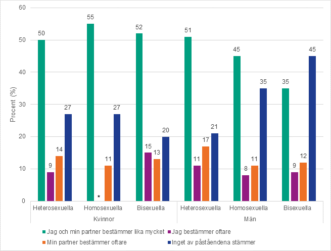Stapediagram som visar andel som upplever att olika parter bestämmer om sex i en relation, efter kön och sexuell identitet 