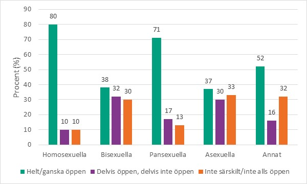 Stapeldiagram som visar procentuellt hur öppna icke-heterosexuella är med sin sexuella identitet.