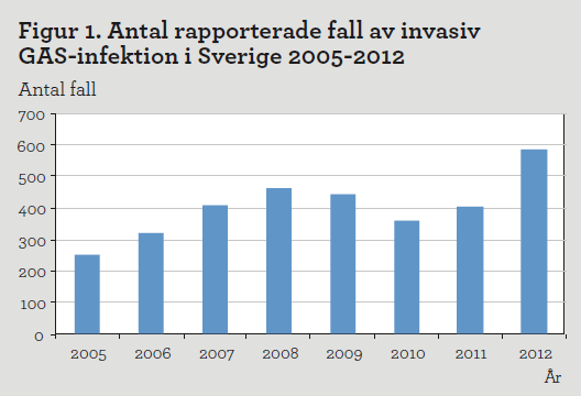 Diagram: antal rapporterade fall av invasiv GAS-infektion