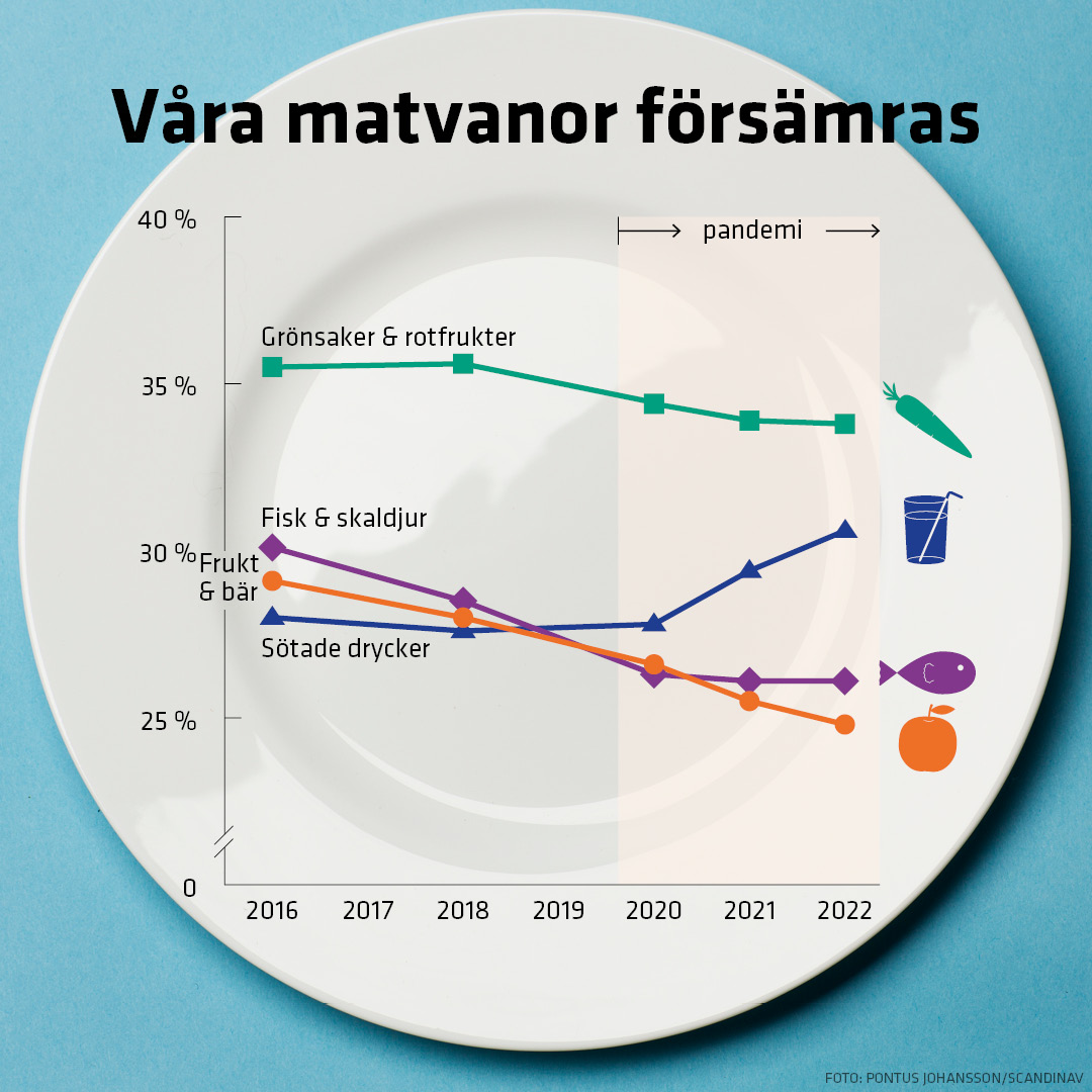 Andelen som äter grönsaker och rotfrukter, frukt och bär, fisk och skaldjur minskar. Andelen som dricker sötad dryck ökar.