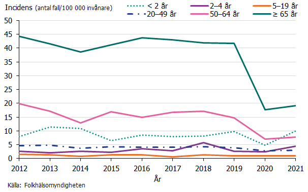 Linjediagram över incidensen av invasiv pneumokockinfektion i olika åldersgrupper för åren 2012-2021. Tydligt lägre incidens i äldre åldersgrupper under 2020-2021. Källa: Folkhälsomyndigheten.