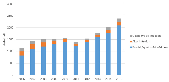 Figur 2. Antal rapporterade fall av hepatit B-infektion 2006–2015, per typ av infektion.