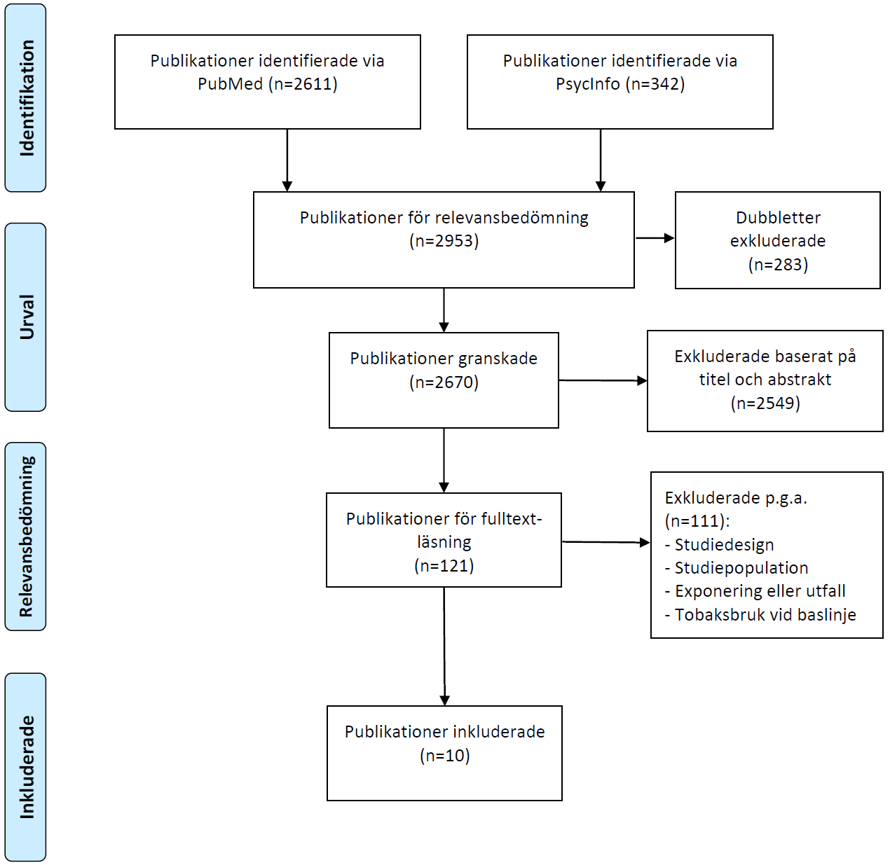 Flödesschema över identifierade publikationer visar att litteratursökningen identifierade 2670 publikationer för relevansbedömning. Efter exkludering baserat på titel och abstrakt återstod 121 publikationer för fulltextläsning. Efter exkludering av studier vid fulltextläsningen inkluderades 10 publikationer.