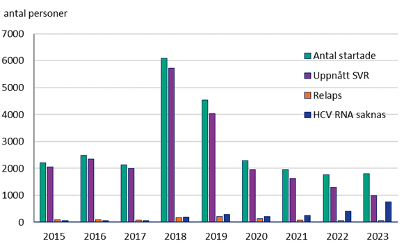 Figur 8 visar ett stapeldiagram över antal behandlade, utläkta och återinsjuknade fall av hepatit C från 2015 till 2023. Den visar drygt 90 procent av de behandlade fallen varit utläkta vid kontroll. Flest fall behandlades 2018 och 2019 då drygt 6000 respektive 4500 startade behandling. Sedan 2020 har cirka 2000 per år startat behandling.