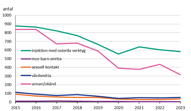 Figur 6 visar ett linjediagram över antal rapporterade fall av hepatit C per smittväg från 2015 till 2023. Majoriteten har smittats via injektion med osterila verktyg men generellt har antalet fall minskat.