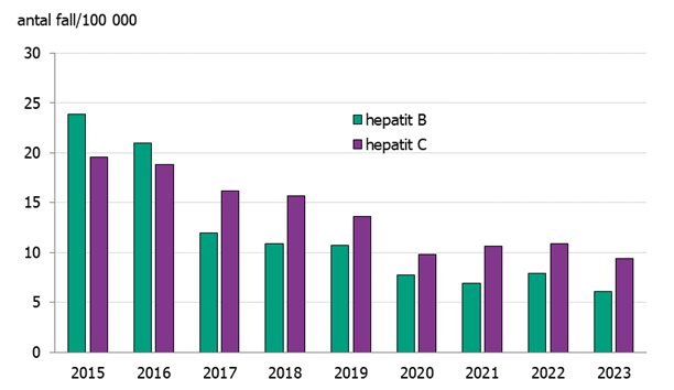 Figur 1 visar ett stapeldiagram över antal rapporterade fall per 100 000 invånare av hepatit B och hepatit C per år från 2015 till 2023. Incidensen för bå de hepatit B och C har minskat från runt 20 år 2015 till mellan 5 och 10 år 2023.