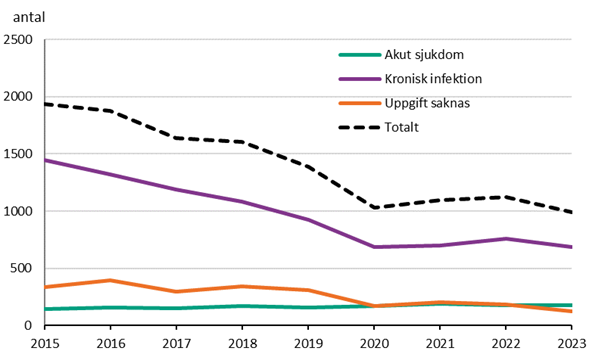 Figur 5 visar ett linjediagram över antal rapporterade fall av hepatit C per akut sjukdom eller kronisk infektion från 2015 till 2023. Antal fall av kronisk infektion har minskat från knappt 1500 fall till cirka 600 fall. Antal fall av akut hepatit C har legat stadigt på 150 till 200 fall per år under samma tid.