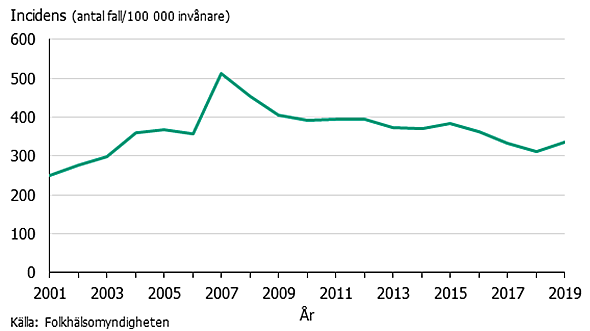 Figur 1. Klamydiaincidens i Sverige 2001–2019.