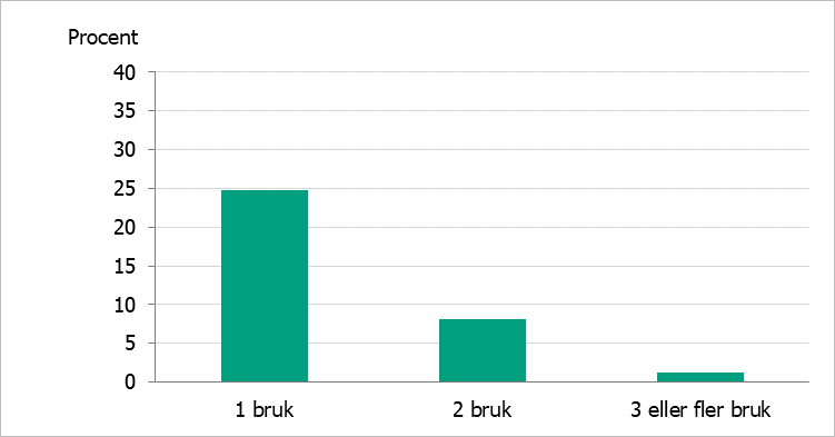 Figuren visar andelen i befolkningen som uppger 1, 2 och tre eller fler bruk. 1 bruk uppges av 25 procent, två bruk av 8 procent och tre eller fler bruk av 1,3 procent. 