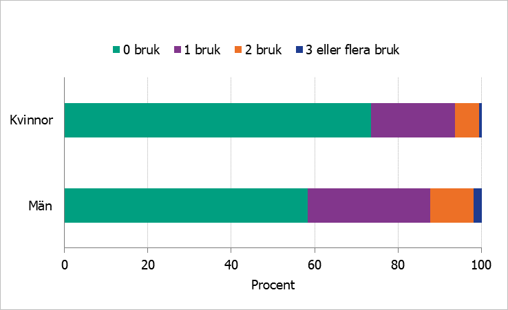 Figuren visar andelen bland kvinnor och män som uppger olika bruk. Bland kvinnor uppger 74 procent noll bruk, 20 procent 1 bruk, 5,8 procent två bruk och 0,7 procent tre eller fler bruk. Blan män uppger 58 procent noll bruk, 29 procent 1 bruk, 10 procent två bruk och 1,9 procent tre eller fler bruk.    