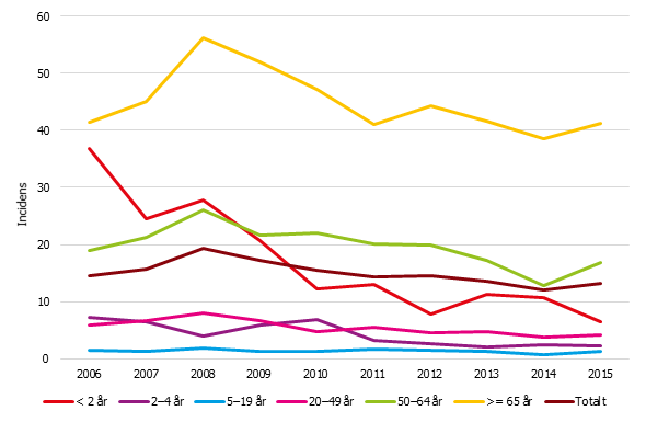 Diagram: Incidens (fall per 100 000) av invasiv pneumokockinfektion per åldersgrupp 