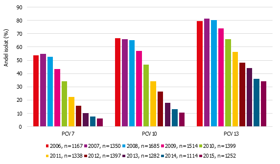 Diagram: Andelen vaccinserotyper bland typade invasiva S. pneumoniae-isolat