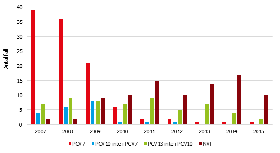 Diagram: Serotypsfördelning bland typade isolat, IPD-fall bland barn