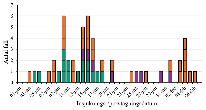 Stapeldiagrammet visar  Insjukningskurva som visar att samtliga bekräftade utbrottsfall insjuknat 4-18 januari 2021.  